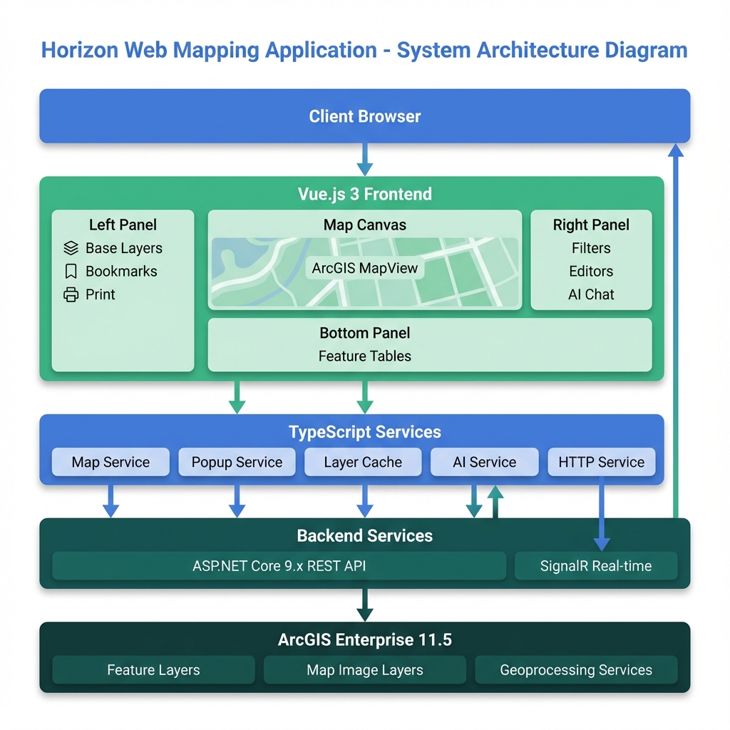 Horizon System Architecture